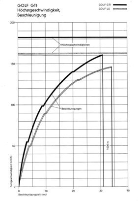 VW Golf GTI (1976) - Beschleunigungsdiagramm im Vergleich zum Golf LS